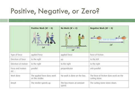 define positive negative and zero work done with example