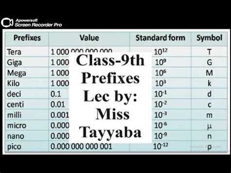 define prefixes in physics class 9