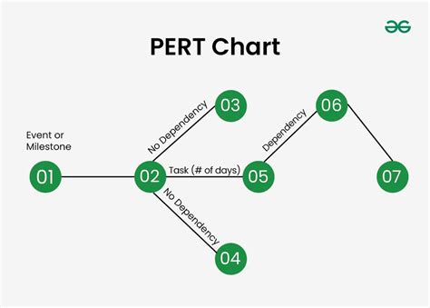define project evaluation and review technique