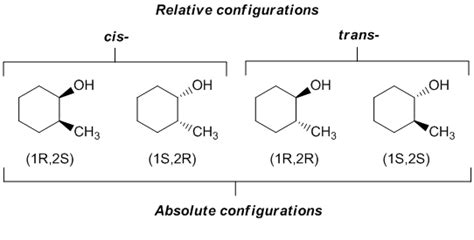 define relative and absolute configuration