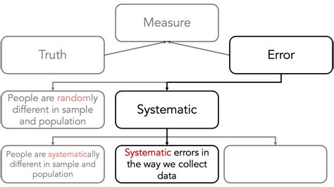 define systematic error class 11