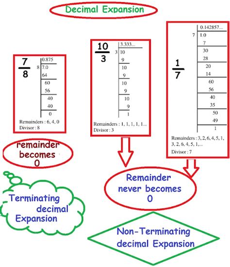 define terminating decimal expansion and non terminating decimal expansion with example