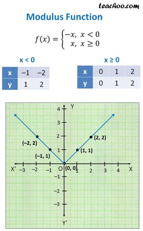 define the modulus function