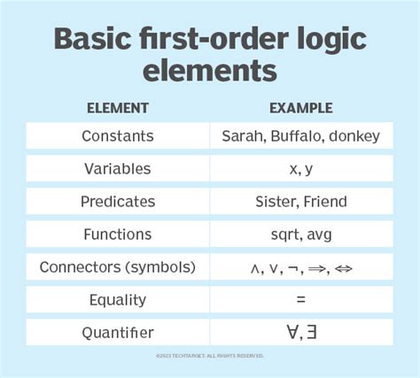 define the syntactic elements of first order logic
