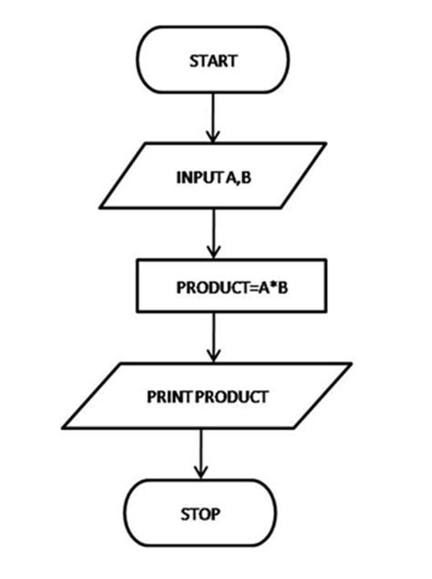 define the term flowchart in computer science