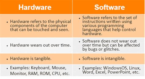 define the terms hardware and software class 7