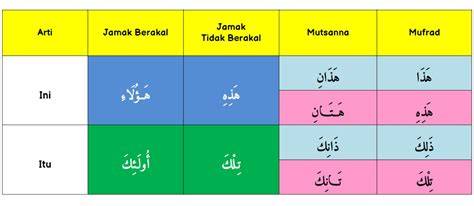 definisi isim isyarah