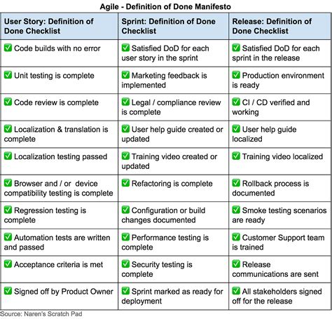 definition of done checklist example