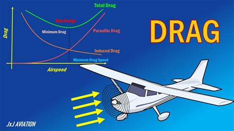 definition of drag in flight