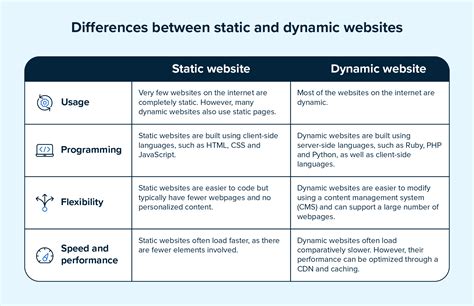 definition of static and dynamic website