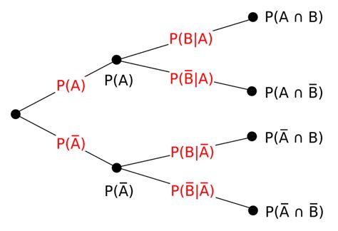 definition of tree diagram in statistics