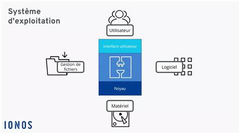 definition system d exploitation