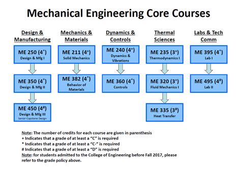 degrees required for mechanical engineering