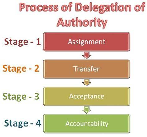 Flowchart decision making