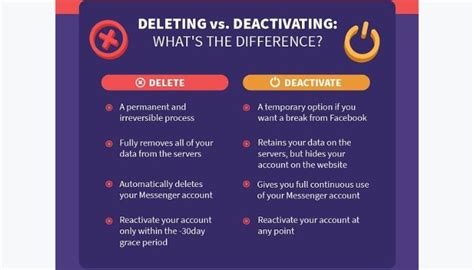 Delete vs Deactivate