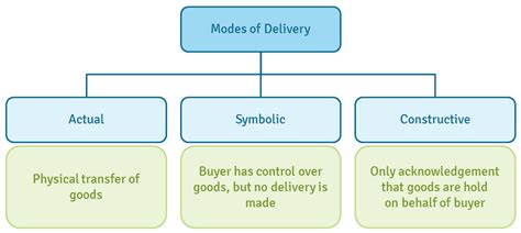 delivery mode examples