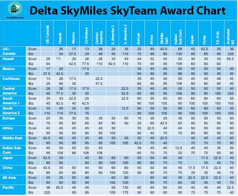 Delta Frequent Flyer Miles Chart