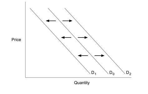 demand change examples