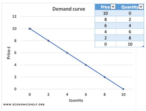 demand curve graph examples