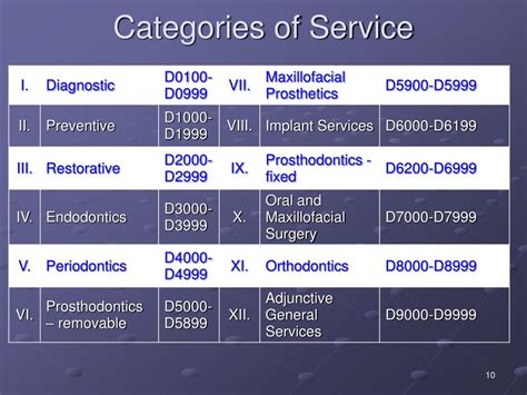 dental code categories
