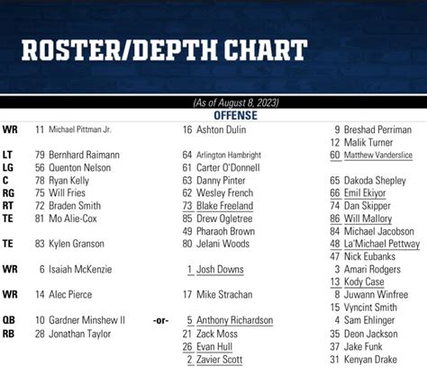 Depth Chart Colts