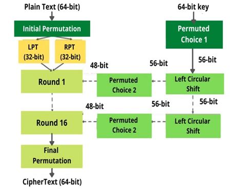 des algorithm explained