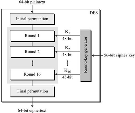 des algorithm simple explanation