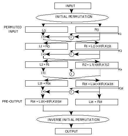 des encryption algorithm is an example of which of the following options