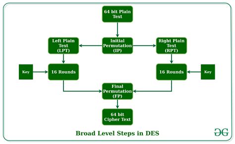 des encryption example step by step