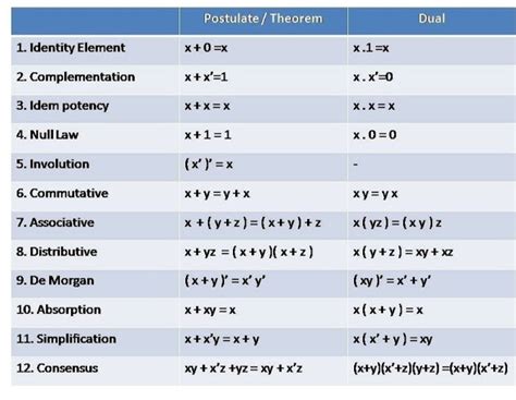 describe basic laws of boolean algebra
