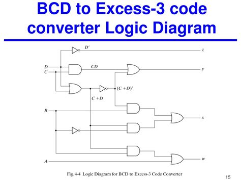 describe bcd to excess 3 code conversion with truth table and logic diagram