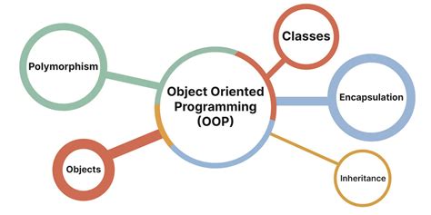 describe the basic concepts of object oriented programming