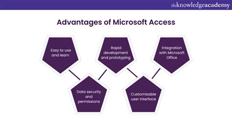 describe the purpose of using ms access