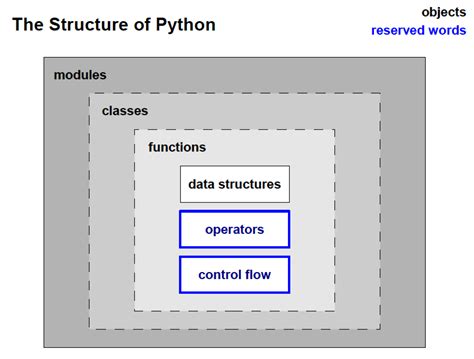 describe the structure of python program