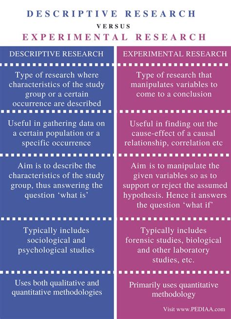 descriptive vs experimental research