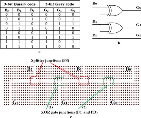 design 3 bit binary to gray code converter using pal