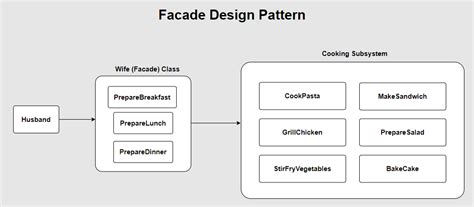 design pattern real world example c#