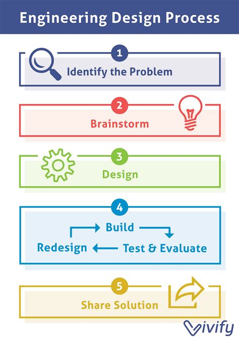 design process examples for students