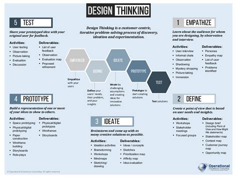 design thinking project examples for students