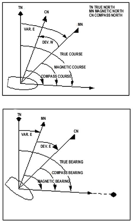 determining compass error
