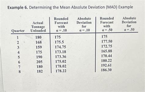 determining the mean absolute deviation mad example