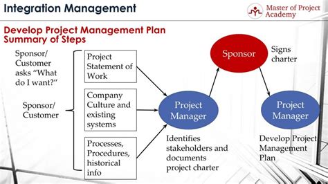 develop a project plan in project management