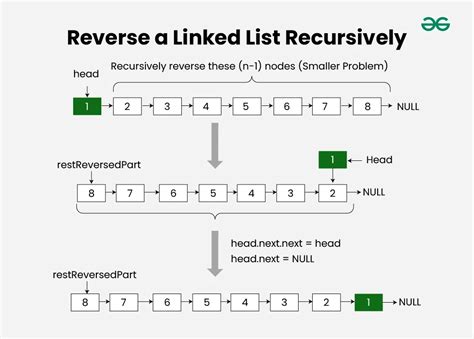 develop ac program to reverse a linked list iteratively and recursively
