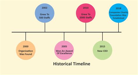 development history examples