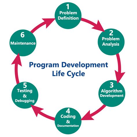 developmental program meaning