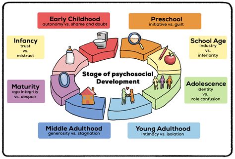 developmental stages example