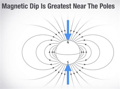 deviation error of the magnetic compass is caused by quizlet
