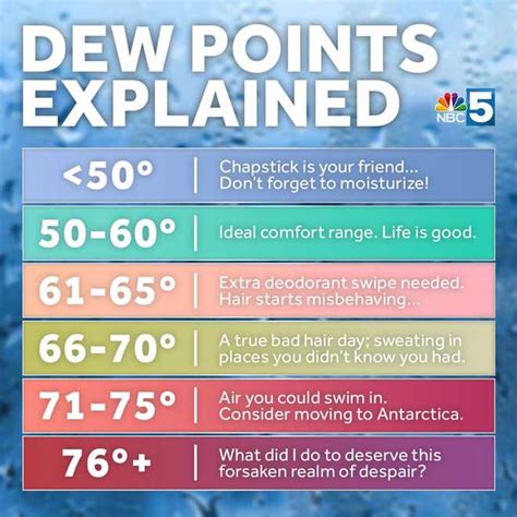 Dew Point Chart Funny