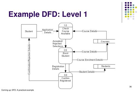 dfd level 0 and level 1 example