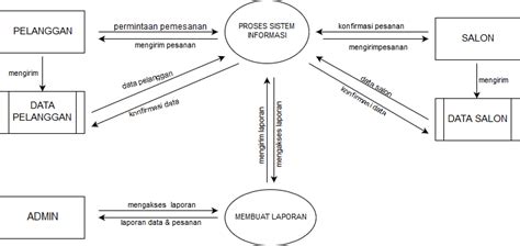 dfd level 0 example